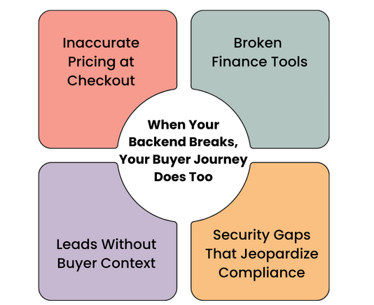 When Your Backend Breaks, Your Buyer Journey Does Too